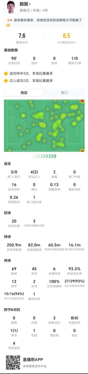 射门失准却送出6次关键传球，赖斯7.6分背后的攻防矛盾