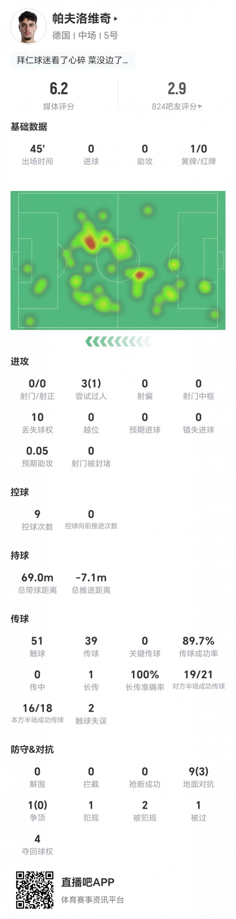 半场被换下,帕夫洛维奇0射0关键传球,10对抗仅3成功