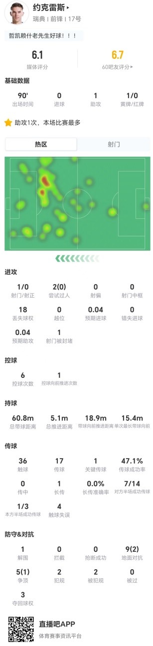 约克雷斯状态低迷:1助攻难掩14对抗仅3成功 评分6.1创本队最低