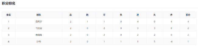 姆巴佩哈兰德正面对决:法挪争I组头名 G组埃及打平即晋级 姆巴佩哈兰德正面对决:法挪争I组头名 G组埃及打平即晋级