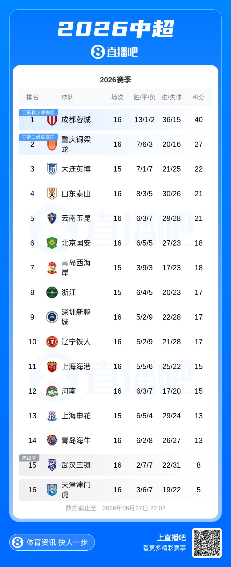 蓉城13分领跑积分榜,泰山升至第四,津门虎仍垫底 蓉城13分领跑积分榜,泰山升至第四,津门虎仍垫底