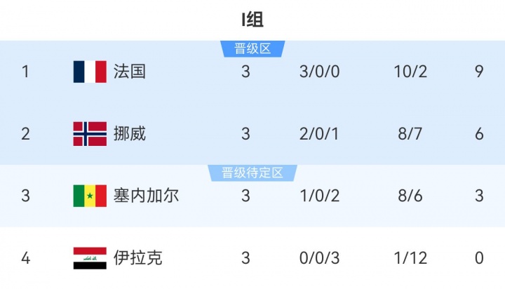 哈兰德姆巴佩登场淘汰赛 墨西哥主场死磕厄瓜多尔 哈兰德姆巴佩登场淘汰赛 墨西哥主场死磕厄瓜多尔