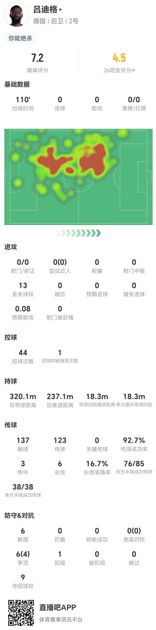 吕迪格全场9次夺回球权+6解围,德国后防支柱获评7.2分