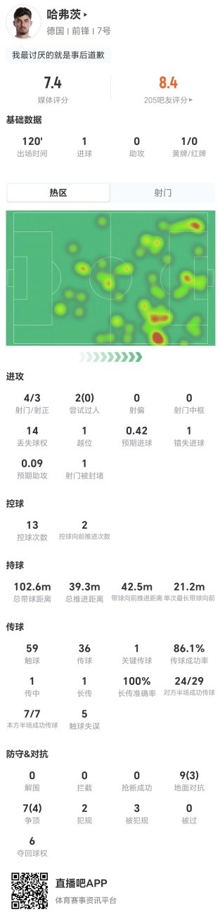 哈弗茨点球失手却进球,7.4分背后16对抗7成功