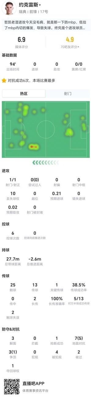 约克雷斯全场10次丢失球权仅1射正,瑞典0-3法国