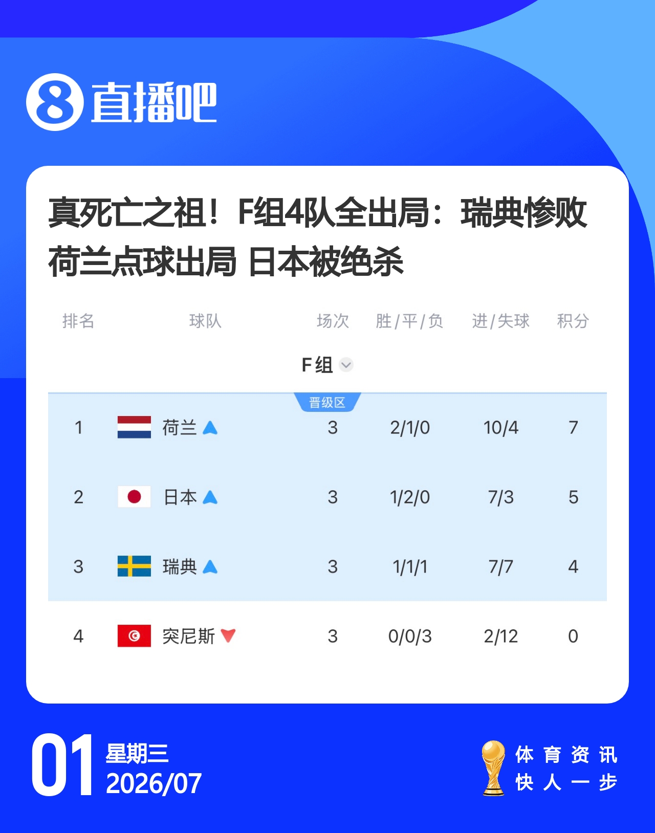 热刺8500万镑锁定M费;哈兰德绝杀送挪威晋级;姆巴佩双响法国三球横扫瑞典 热刺8500万镑锁定M费;哈兰德绝杀送挪威晋级;姆巴佩双响法国三球横扫瑞典