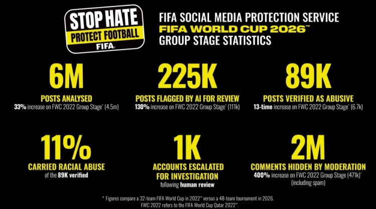 FIFA世界杯小组赛查实8.9万条辱骂帖:种族歧视占比升至11% 激增13倍 FIFA世界杯小组赛查实8.9万条辱骂帖:种族歧视占比升至11% 激增13倍