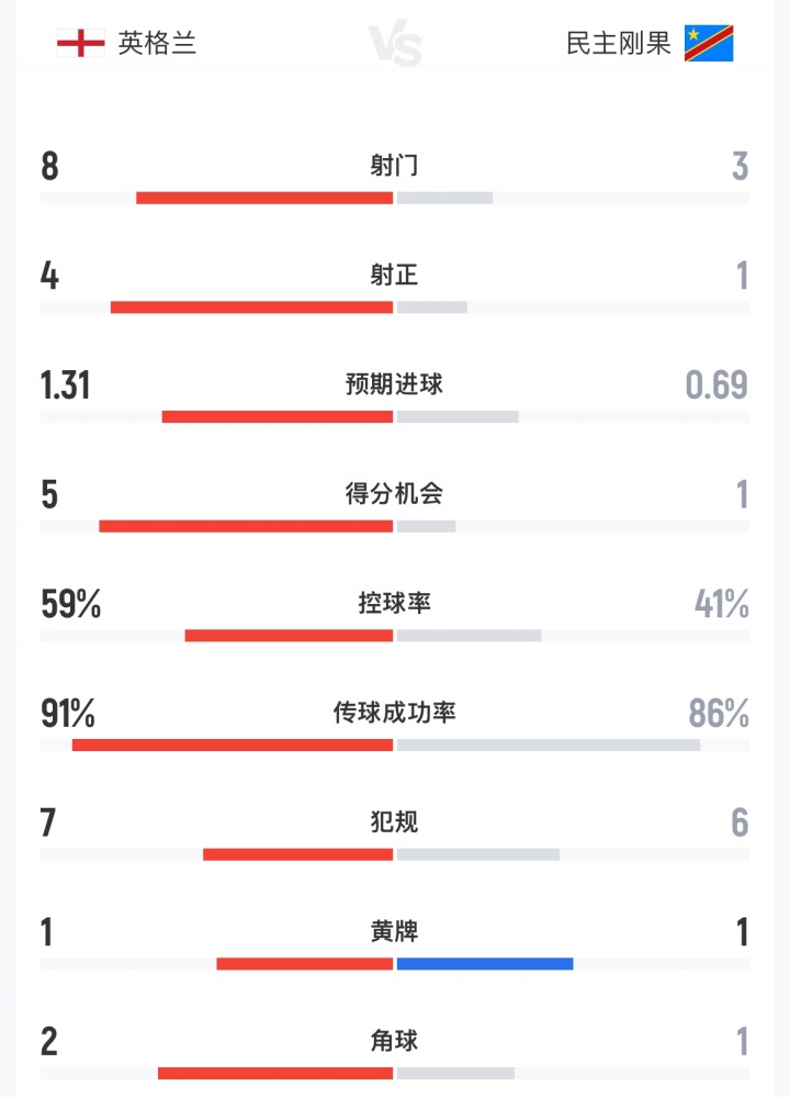 半场数据:英格兰8射4正仍0-1落后民主刚果 补水前零射门