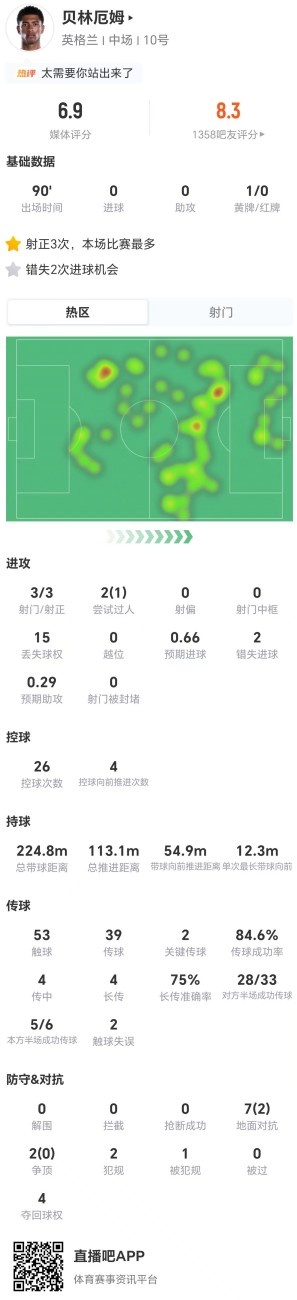 贝林厄姆3射3正2失良机,评分6.9难掩效率低下