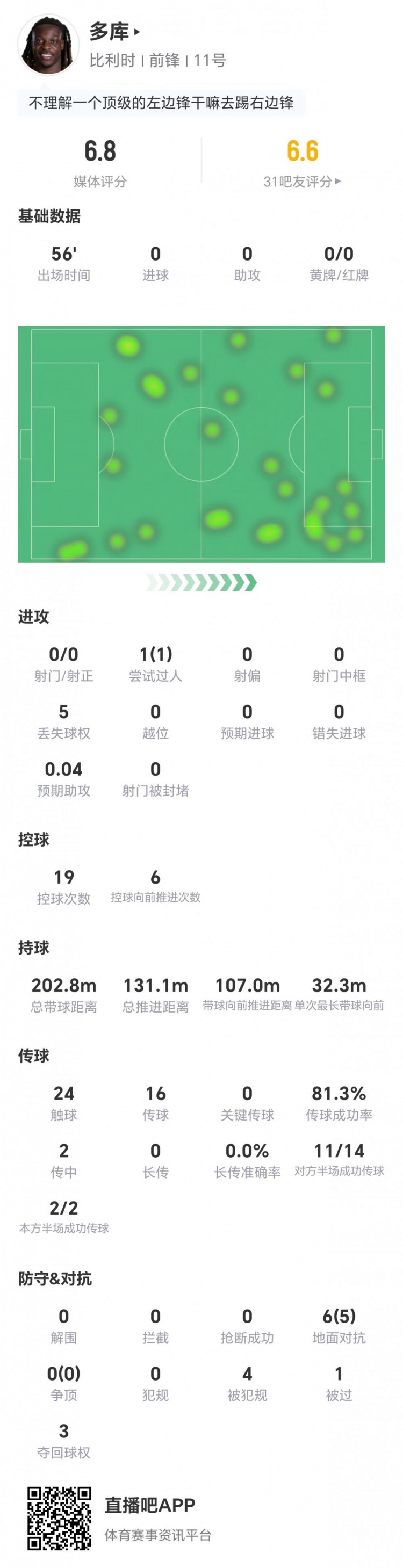 多库客串右翼表现尴尬:0射门0关键传球,6次对抗5成功难救主