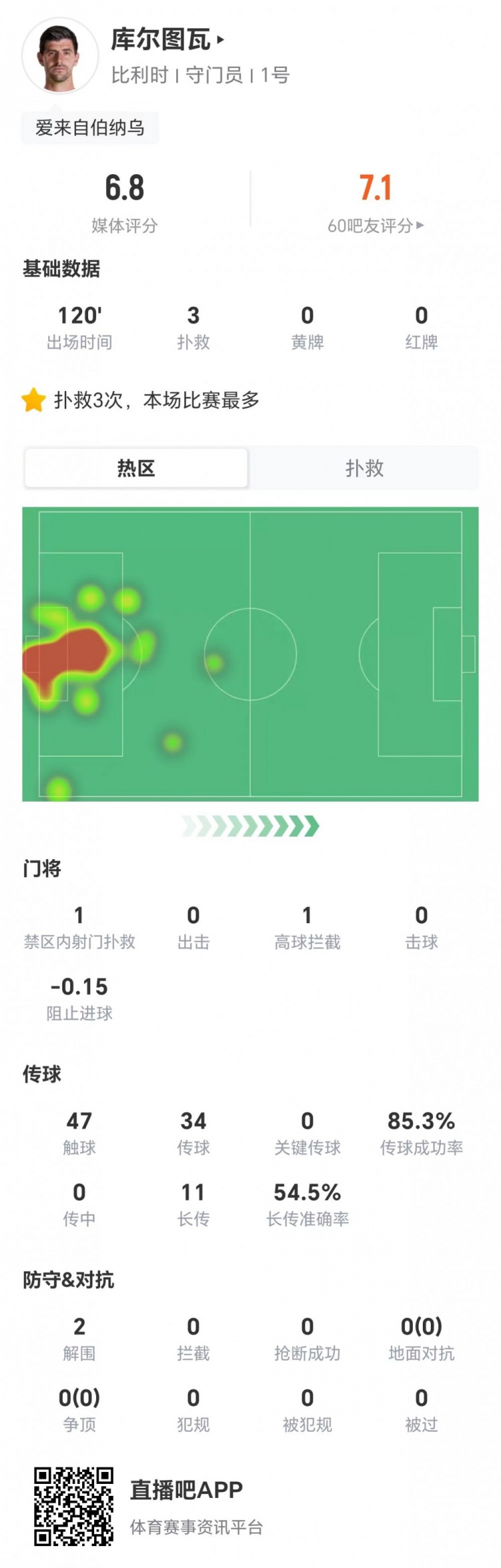 库尔图瓦3扑救2解围11长传6成功,评分6.8比利时零封