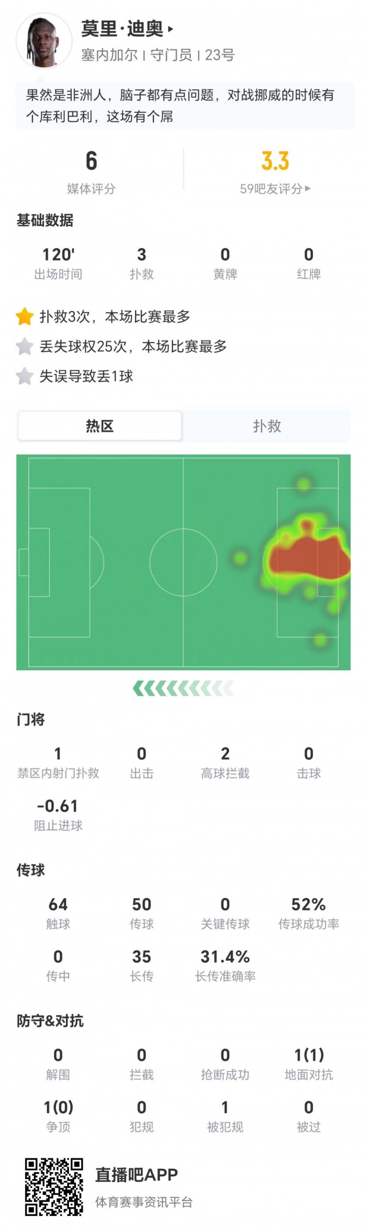 25次丢失球权+1次致命失误 迪奥葬送塞内加尔好局 25次丢失球权+1次致命失误 迪奥葬送塞内加尔好局