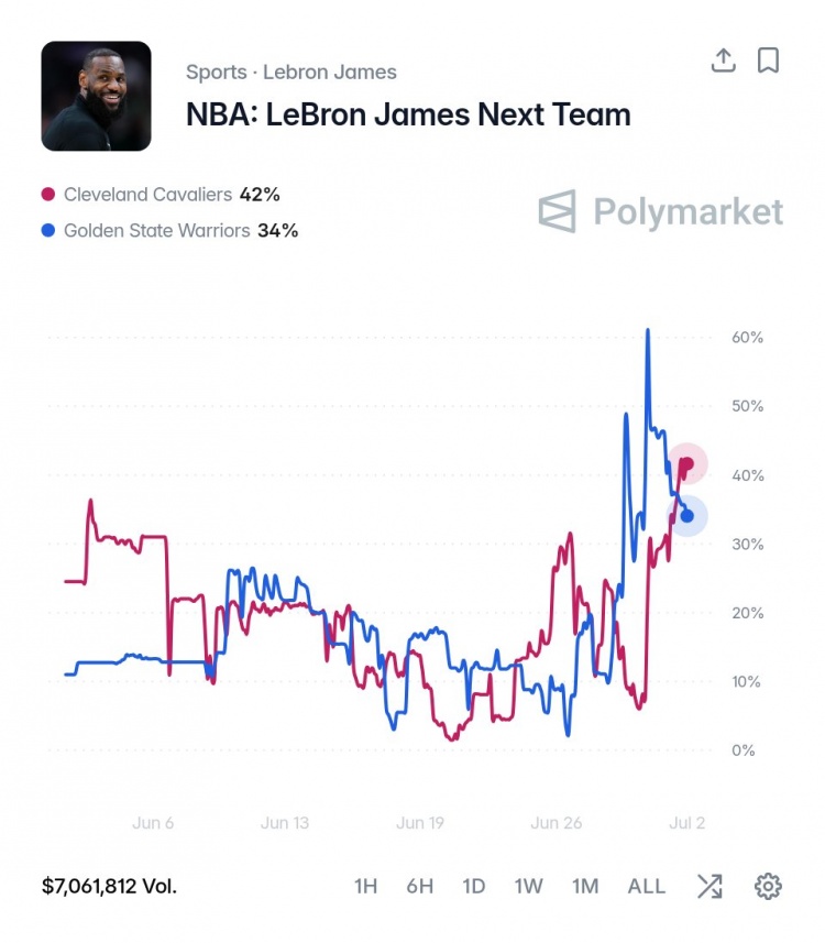 Polymarket更新詹姆斯下家赔率:骑士42.1%反超勇士34.3% Polymarket更新詹姆斯下家赔率:骑士42.1%反超勇士34.3%
