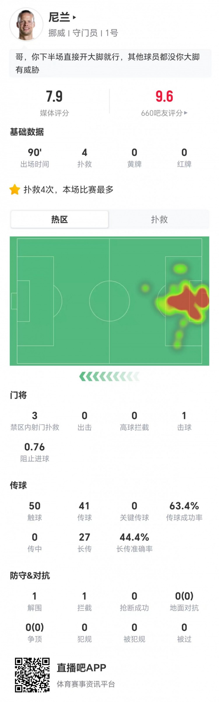 尼兰7.9分:单场扑点+4扑救,挪威门将扛住巴西17脚射门 尼兰7.9分:单场扑点+4扑救,挪威门将扛住巴西17脚射门