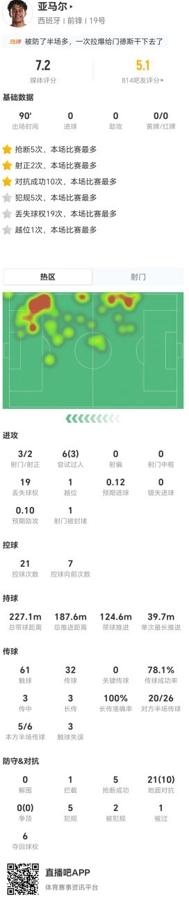 亚马尔数据双面怪:3射2正5犯规5抢断,21对抗10成功7.2分