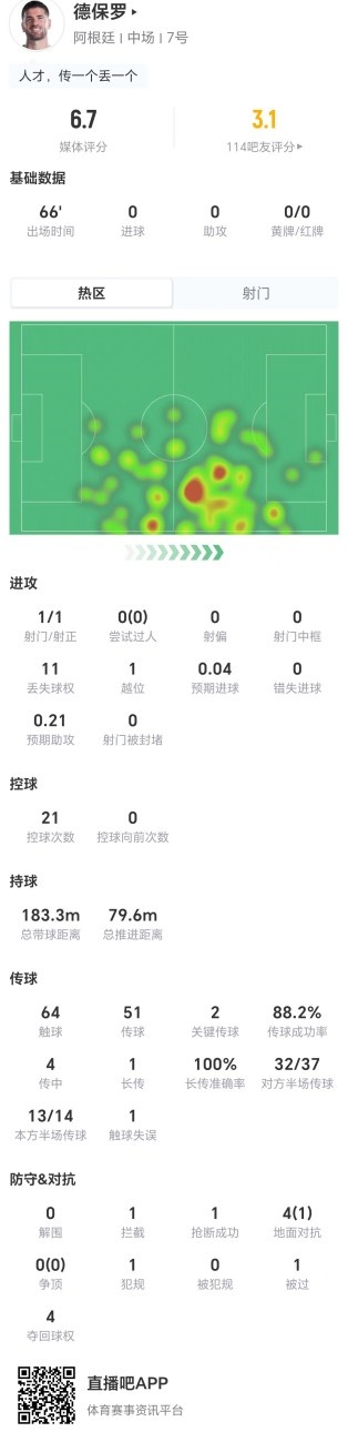 德保罗6.7分:11次丢失球权,4对抗仅1成功 德保罗6.7分:11次丢失球权,4对抗仅1成功