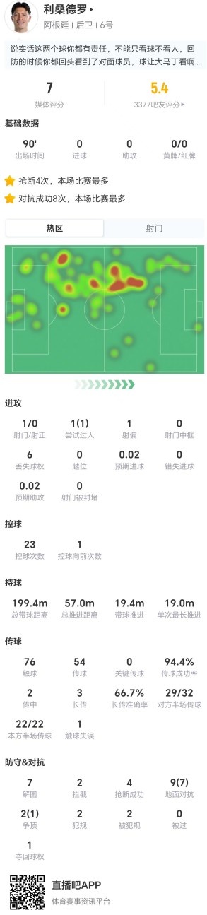 利马单场11对抗8成功,7解围4抢断助阿根廷3-2逆转埃及 利马单场11对抗8成功,7解围4抢断助阿根廷3-2逆转埃及