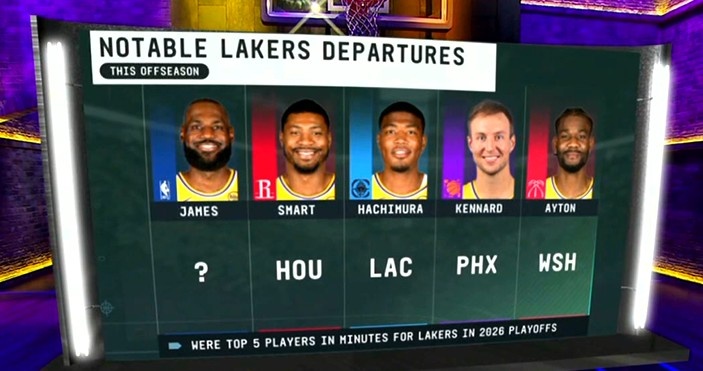 湖人创NBA历史最尴尬纪录:休赛期流失季后赛出场时间前五球员 湖人创NBA历史最尴尬纪录:休赛期流失季后赛出场时间前五球员