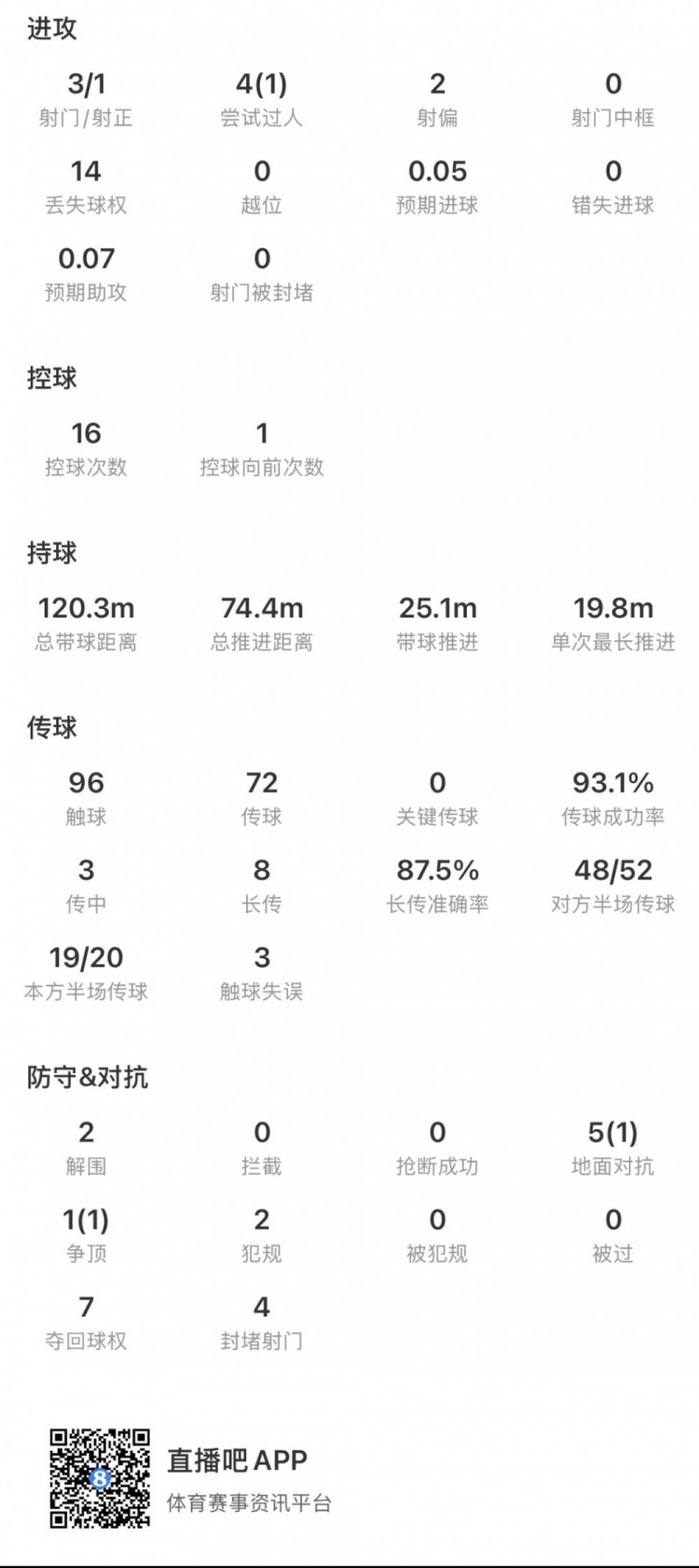 十人瑞士1-3阿根廷，扎卡全场数据：3射1正2解围，传球成功率93.1%