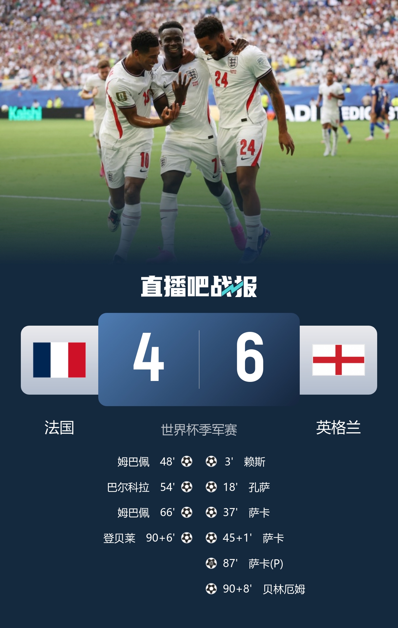 十球血战!英格兰6-4法国创季军赛进球纪录