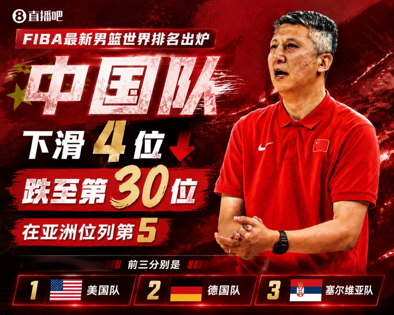 FIBA最新排名:中国男篮跌至第30位,亚太区排名第5 FIBA最新排名:中国男篮跌至第30位,亚太区排名第5