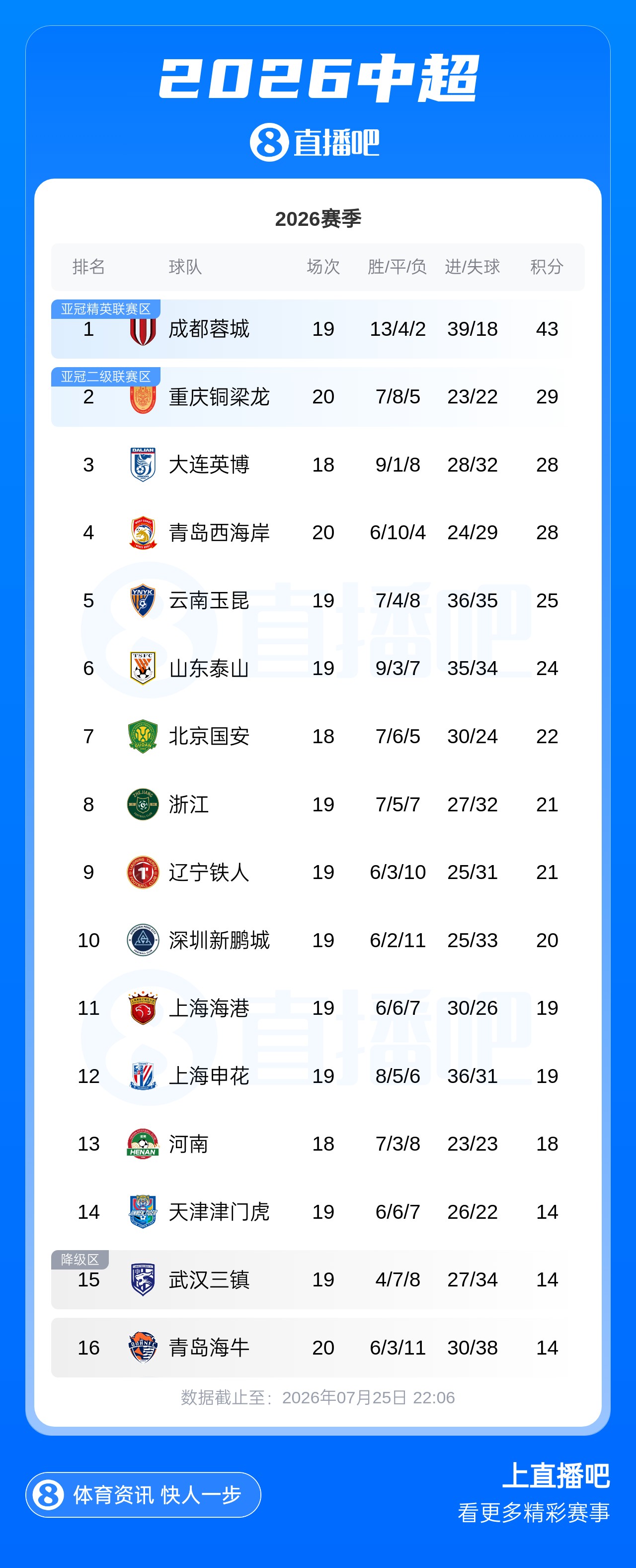 海港2-0申花登顶，津门虎逃离降级区，海牛14分垫底