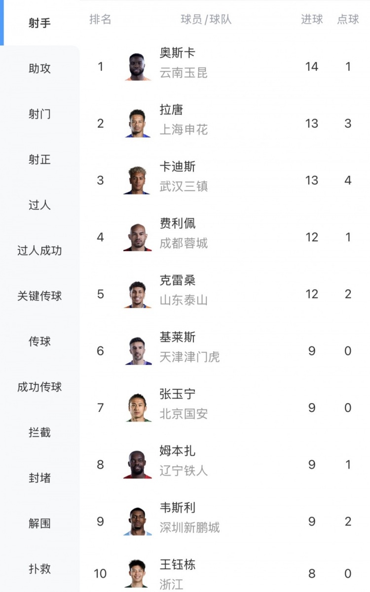 奥斯卡14球领跑射手榜,张玉宁王钰栋跻身前十 奥斯卡14球领跑射手榜,张玉宁王钰栋跻身前十