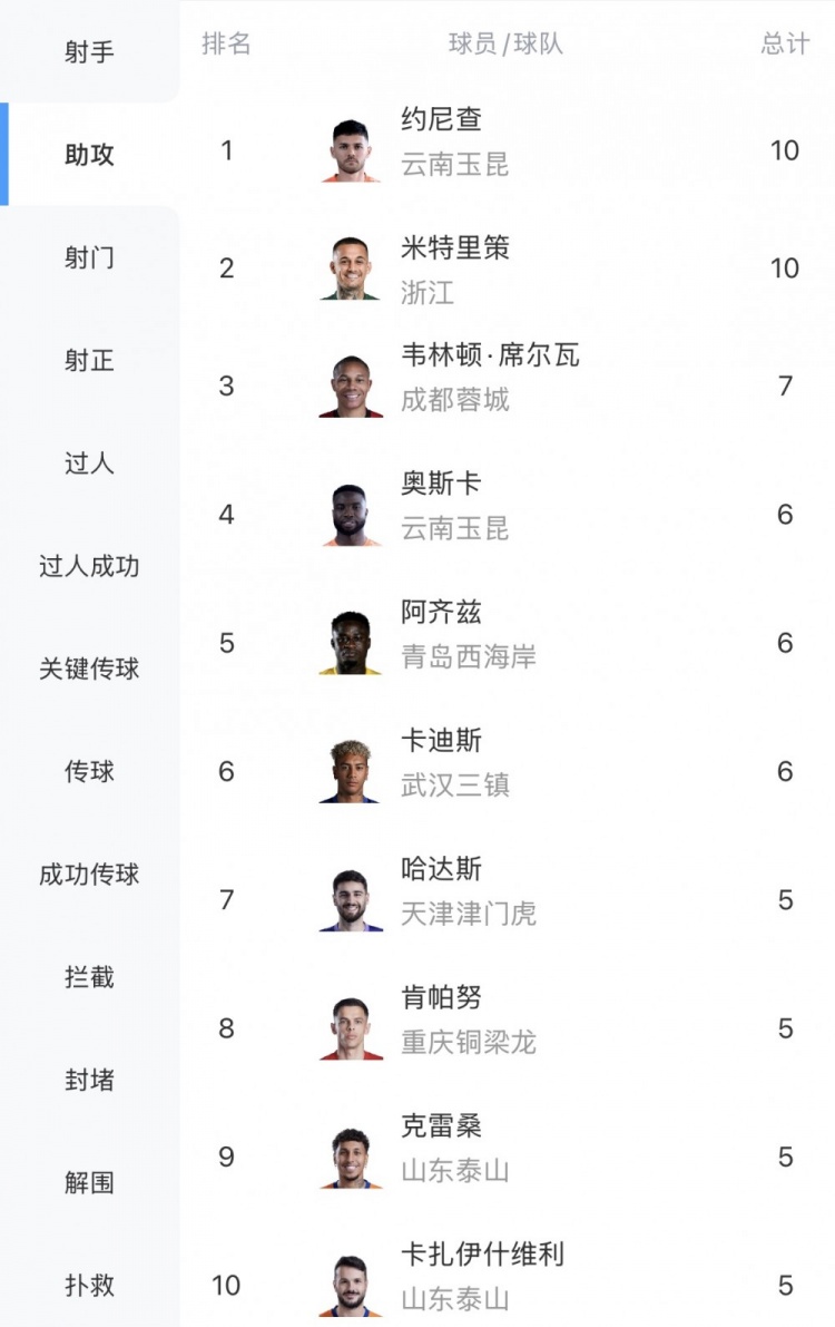 米特里策连续4轮助攻追平约尼查，中超助攻榜双雄并立
