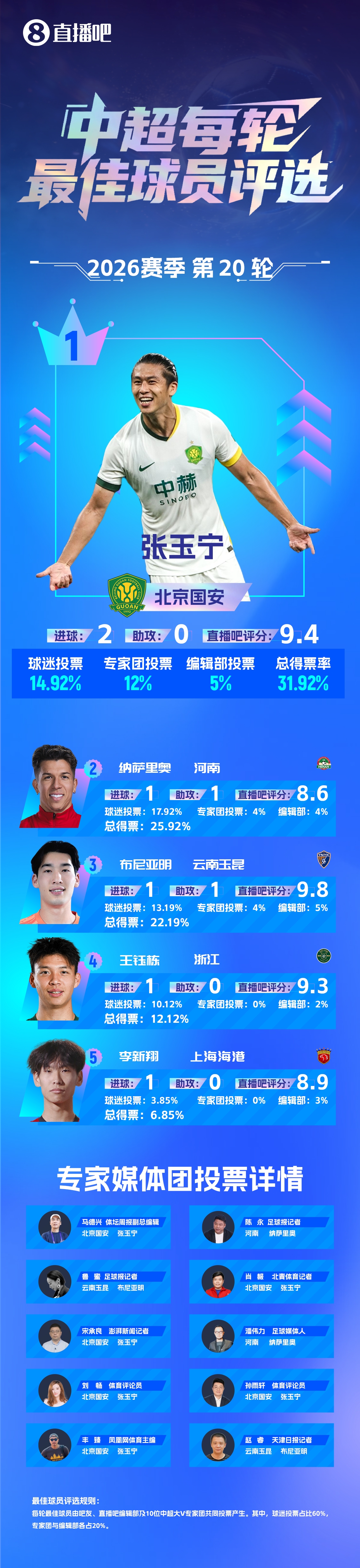 张玉宁梅开二度当选第20轮最佳，国安客场逼平领头羊五轮不败