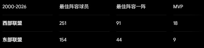 25年西部统治终结？东部12队接近半数可冲60胜，詹姆斯选择地狱模式