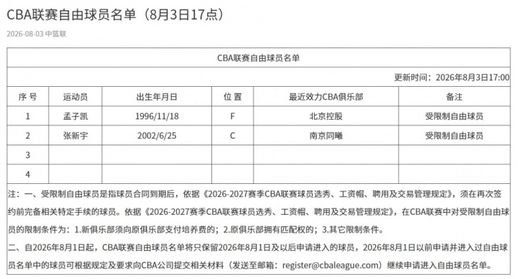 CBA官方公布自由球员名单 孟子凯张新宇均为受限自由球员 CBA官方公布自由球员名单 孟子凯张新宇均为受限自由球员