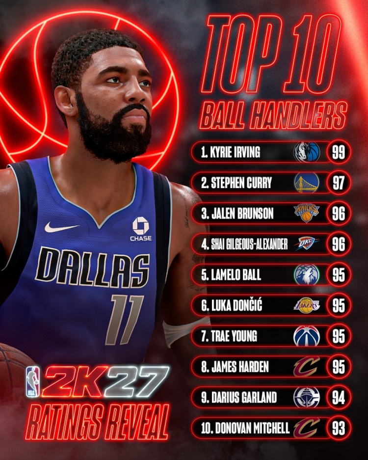 2K27控球能力值前十公布 欧文99分登顶库里97分次席