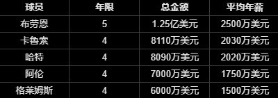 勇士提前续约波杰姆斯基陷两难 4年7200万或成双方妥协点 勇士提前续约波杰姆斯基陷两难 4年7200万或成双方妥协点