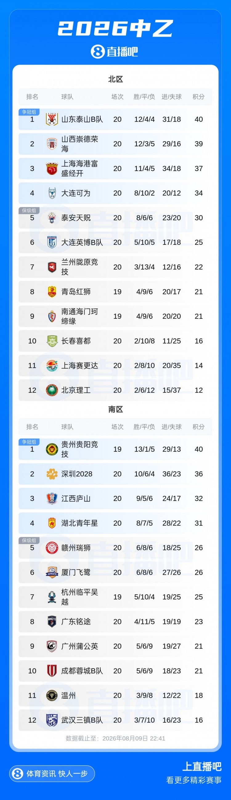 山西崇德荣海客场2-1长春喜都 锁定中乙争冠组席位 山西崇德荣海客场2-1长春喜都 锁定中乙争冠组席位