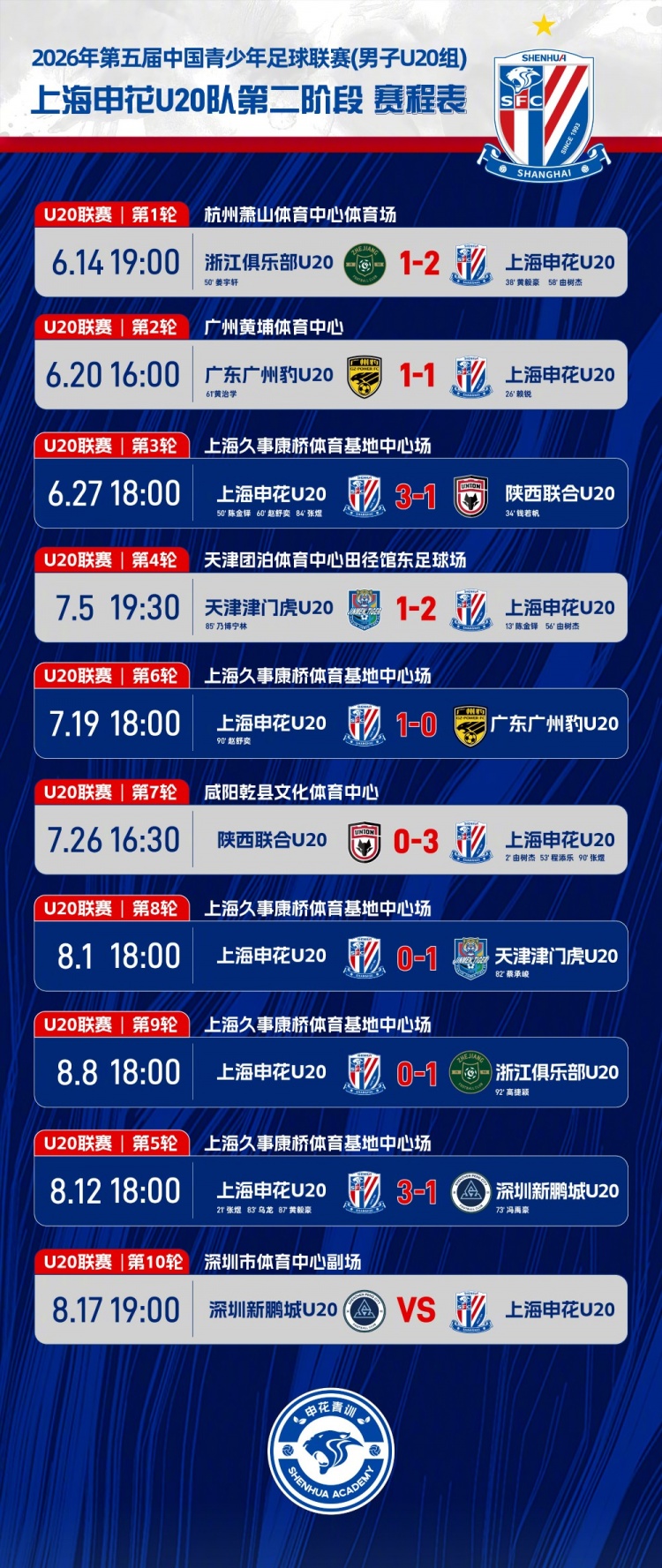 U20中青赛补赛申花3-1新鹏城 张煜黄毅豪破门对手送乌龙 U20中青赛补赛申花3-1新鹏城 张煜黄毅豪破门对手送乌龙