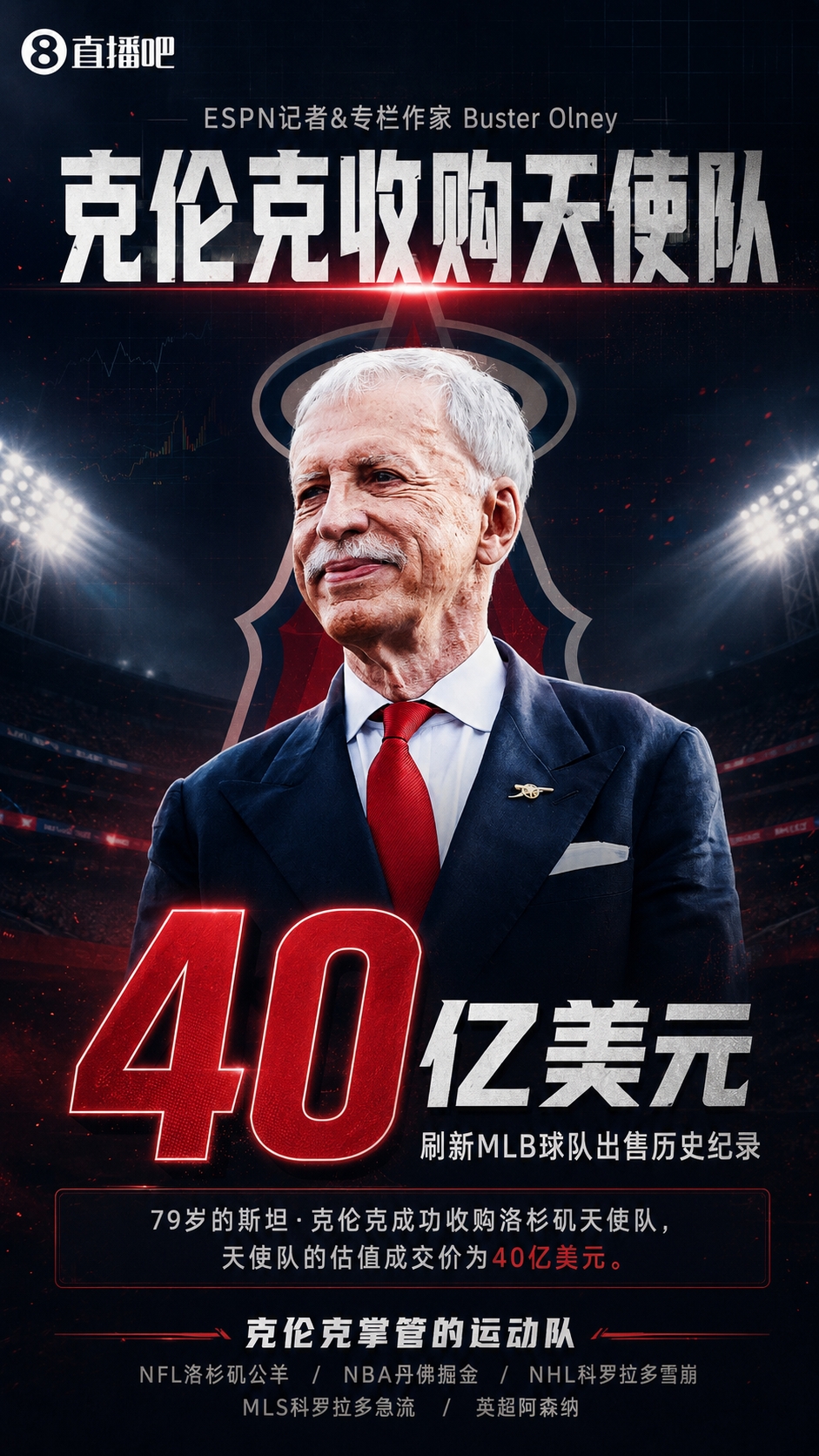创MLB历史纪录!掘金老板克伦克以40亿美元估值收购洛杉矶天使队 创MLB历史纪录!掘金老板克伦克以40亿美元估值收购洛杉矶天使队