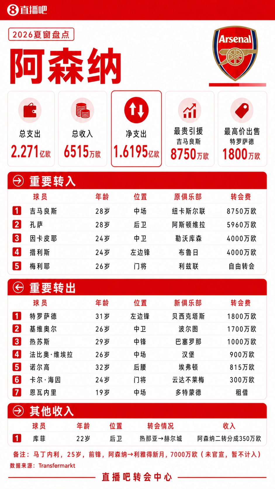 阿森纳夏窗:总支出2.27亿!8750万签吉马良斯,1800万卖特罗萨德 阿森纳夏窗:总支出2.27亿!8750万签吉马良斯,1800万卖特罗萨德