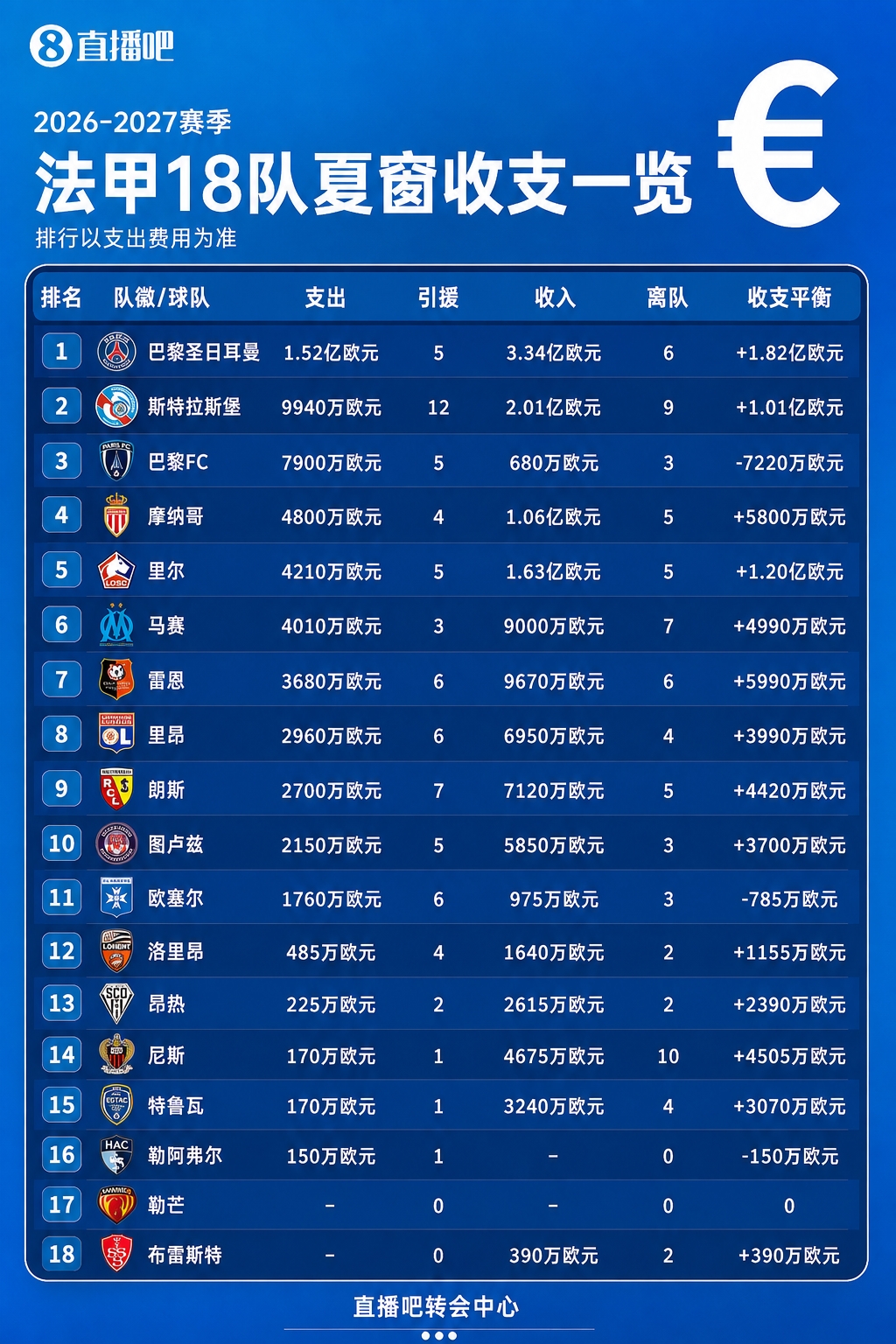 法甲收支一览:18队14队挣钱!巴黎收入3.34亿 升班马勒芒0买0卖