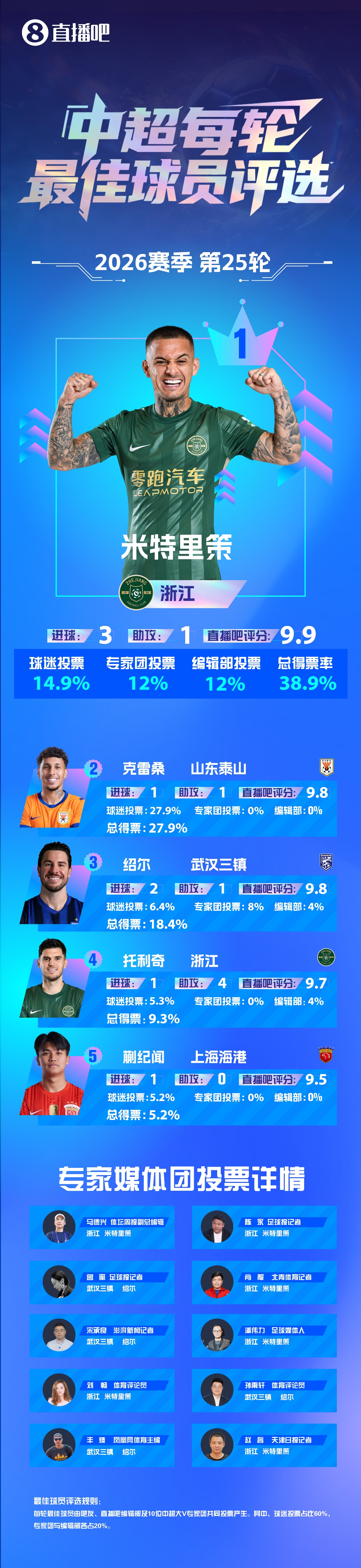 米特里策领取奖杯:三分比什么都重要 愿在中国生活很多年 米特里策领取奖杯:三分比什么都重要 愿在中国生活很多年