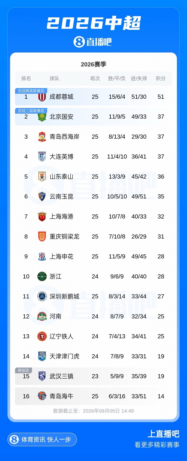 若4个竞争对手全部无法取胜,成都蓉城最快今晚提前夺冠! 若4个竞争对手全部无法取胜,成都蓉城最快今晚提前夺冠!