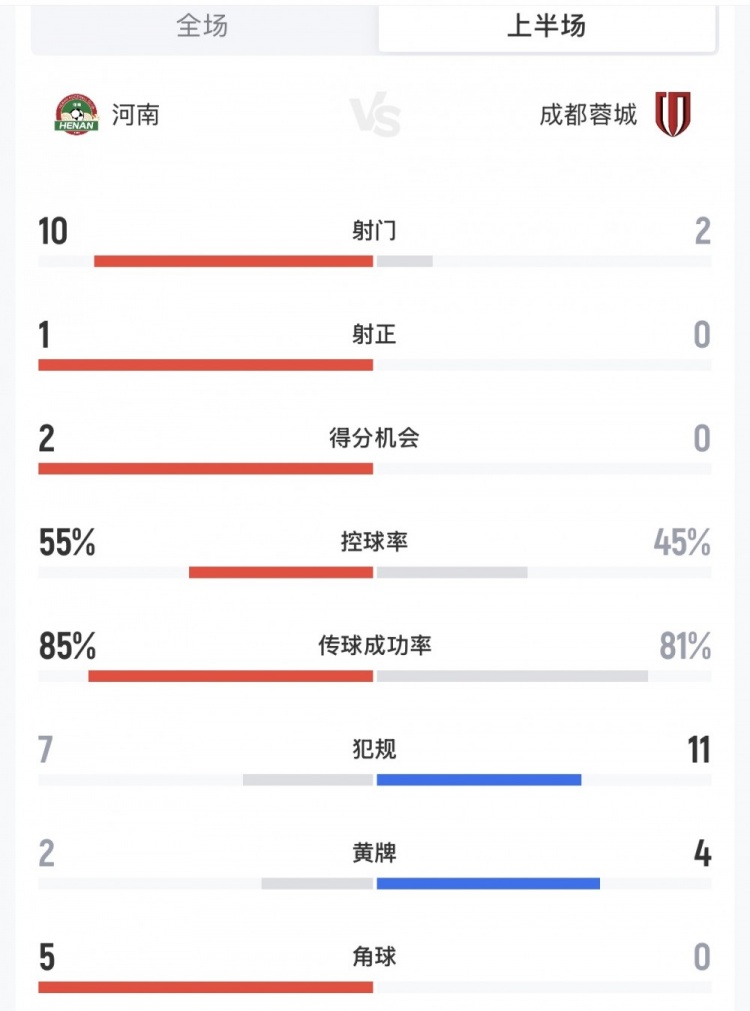河南vs蓉城半场数据：河南10次射门2次得分机会，蓉城2射0正