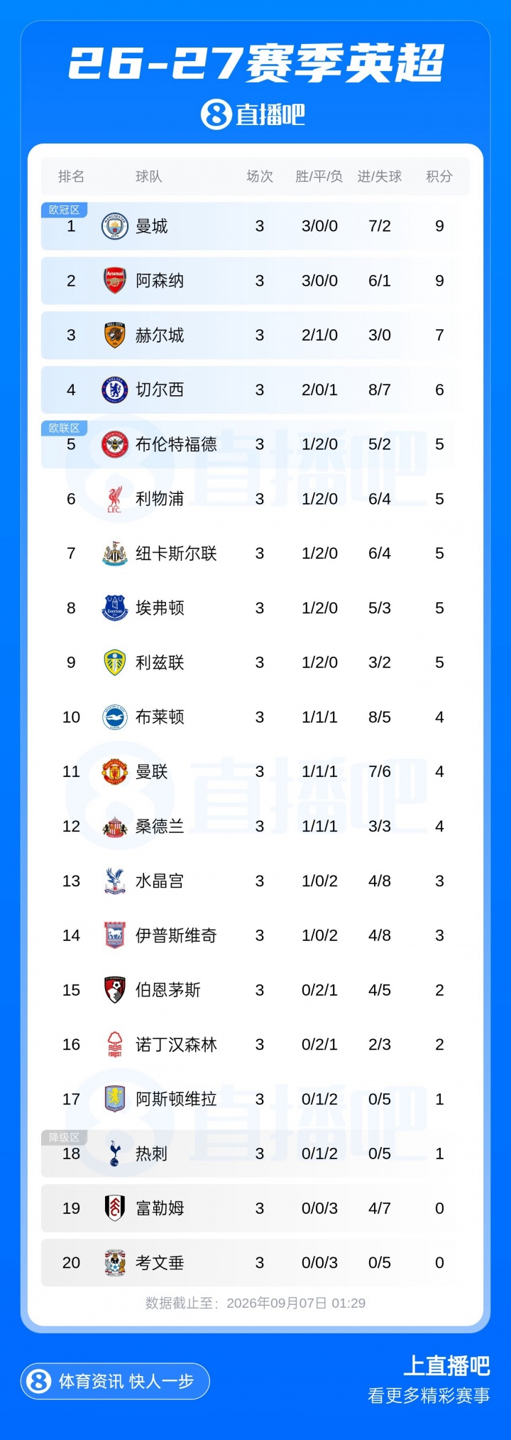 传统剧本城枪争霸？3轮过后英超仅曼城阿森纳全胜，携手领跑联赛